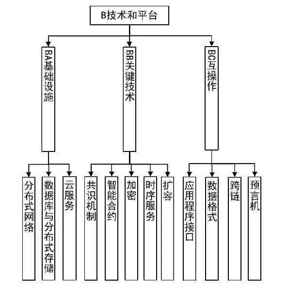 国标 | 工信部等三部门：规范基于区块链的供应链金融、跨境支付等应用技术要求