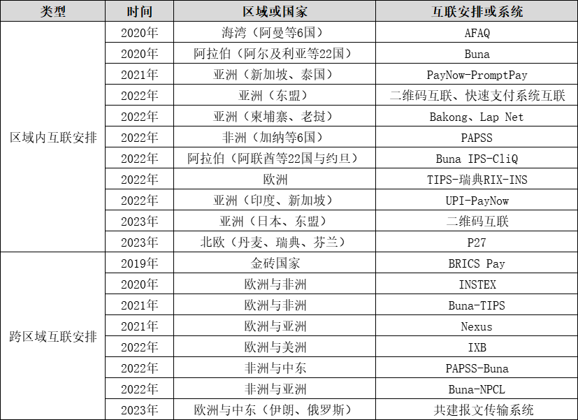 新兴跨境支付系统及安排的发展趋势