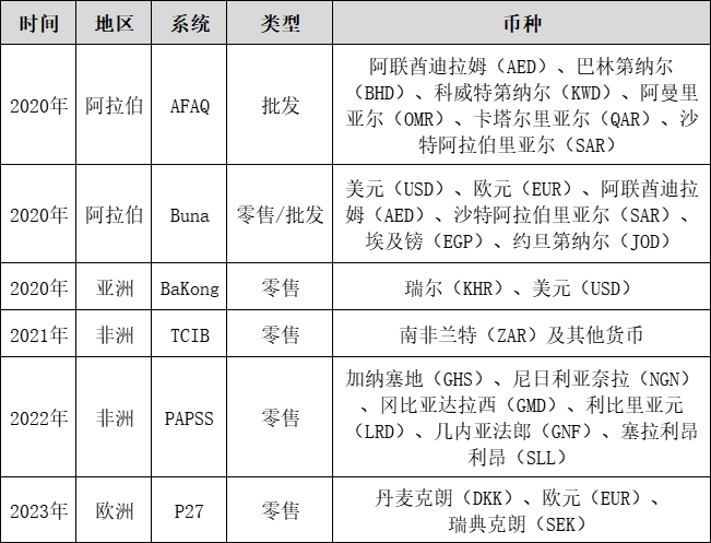 新兴跨境支付系统及安排的发展趋势