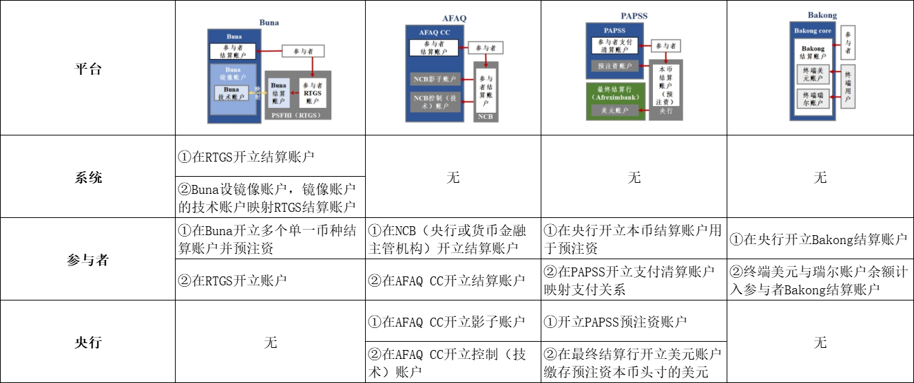 新兴跨境支付系统及安排的发展趋势