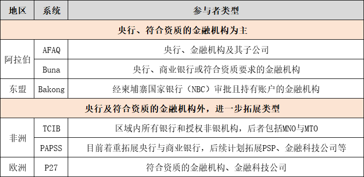 新兴跨境支付系统及安排的发展趋势