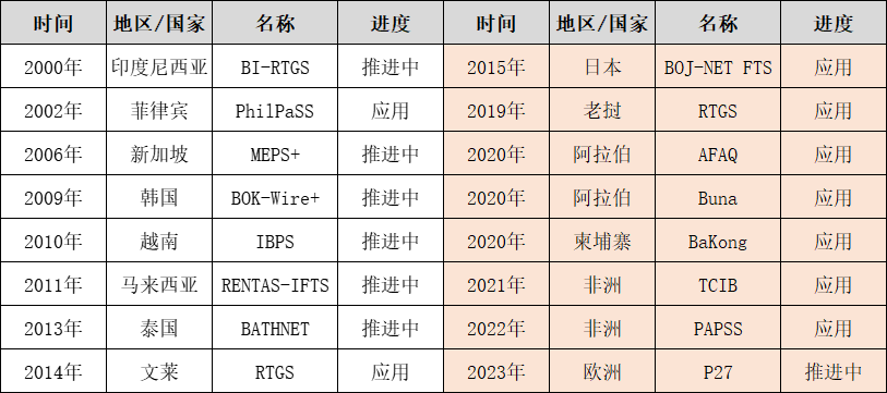 新兴跨境支付系统及安排的发展趋势