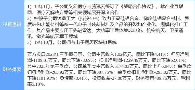 2月19日万方发展涨停分析：区块链，腾讯概念股，军民融合概念热股