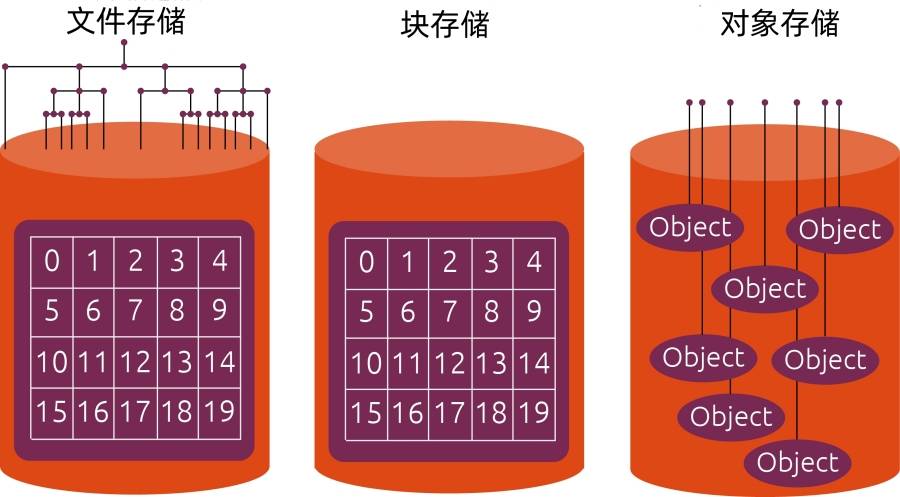 对象存储VS文件存储，通俗解释为什么对象存储会成为云存储首选