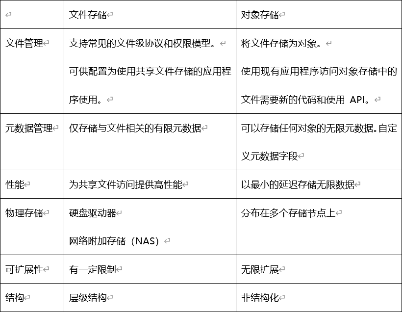 对象存储VS文件存储，通俗解释为什么对象存储会成为云存储首选