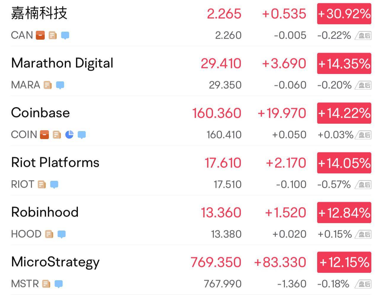 区块链概念股狂飙：BTC一度突破52000美元，嘉楠大涨31%