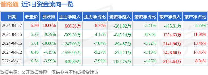 4月17日普路通涨停分析：小米概念股，区块链，钠电池概念热股