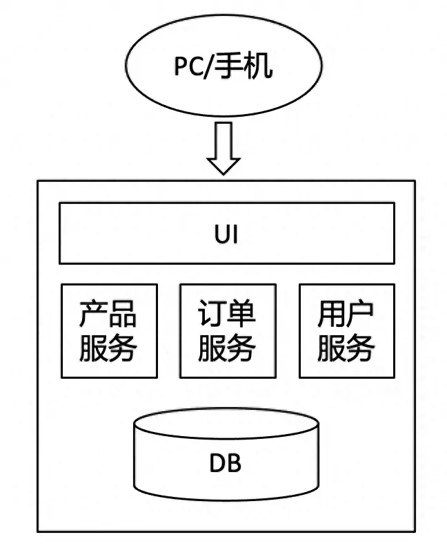 腾讯云单元化架构体系介绍