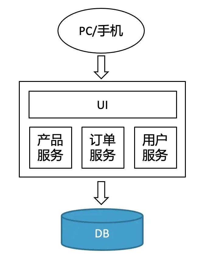 腾讯云单元化架构体系介绍