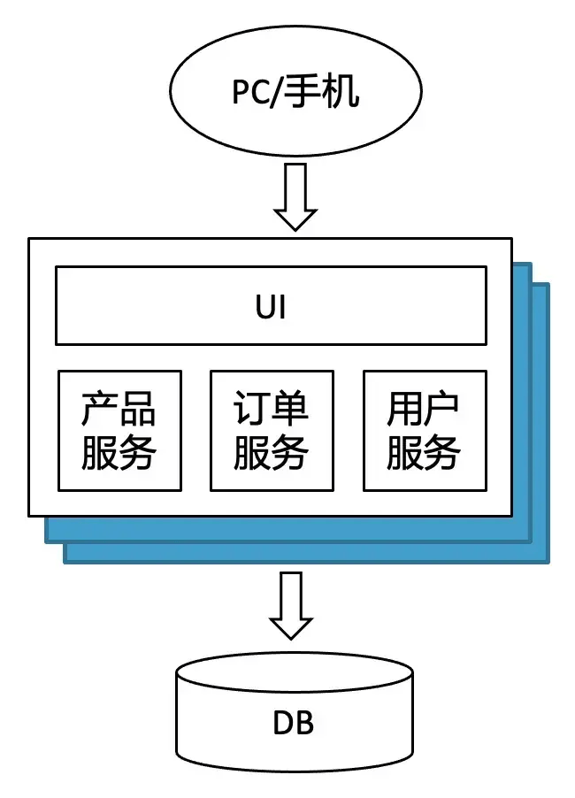 腾讯云单元化架构体系介绍