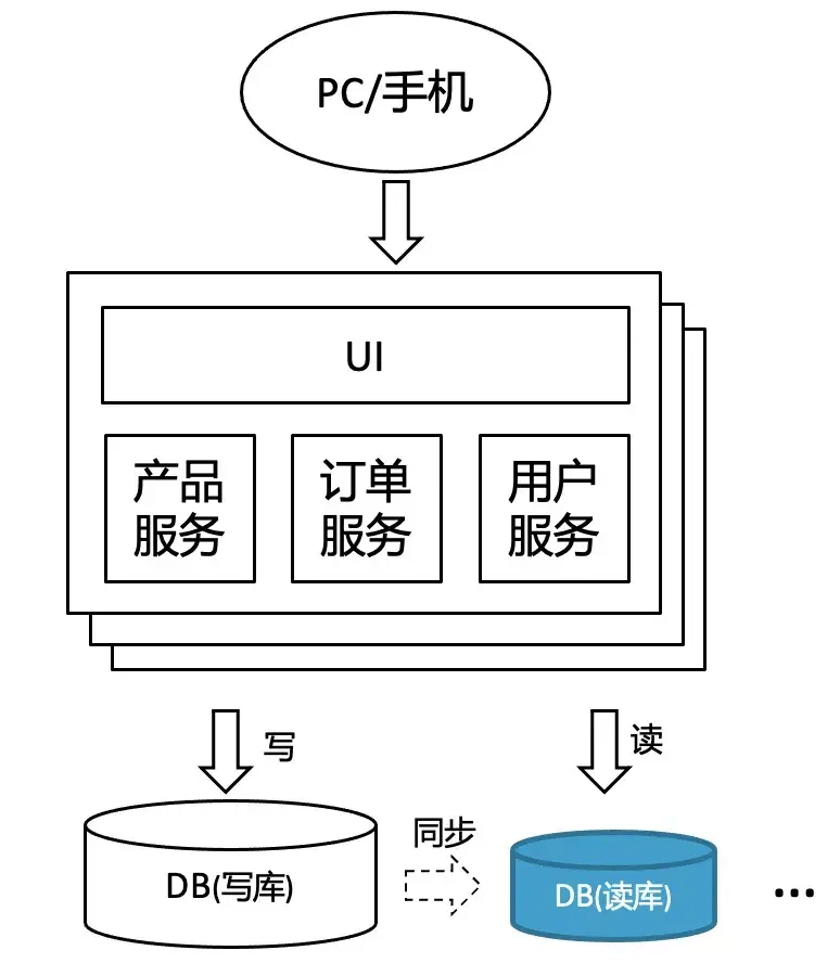 腾讯云单元化架构体系介绍