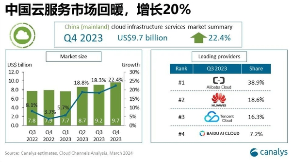 Q4中国大陆前三大云厂商：阿里云、华为云、腾讯云