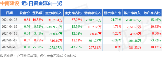 4月22日中南建设涨停分析：养老产业，区块链，房地产概念热股