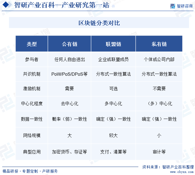 产业研究第一站！|智研——区块链产业百科【471】