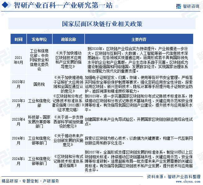 产业研究第一站！|智研——区块链产业百科【471】