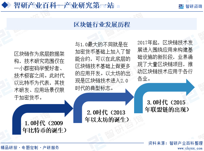 产业研究第一站！|智研——区块链产业百科【471】