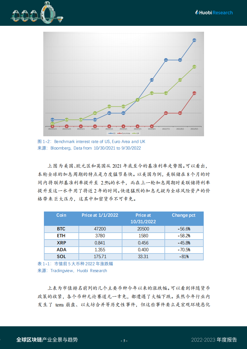 2022-2023全球区块链产业全景与趋势(附下载)