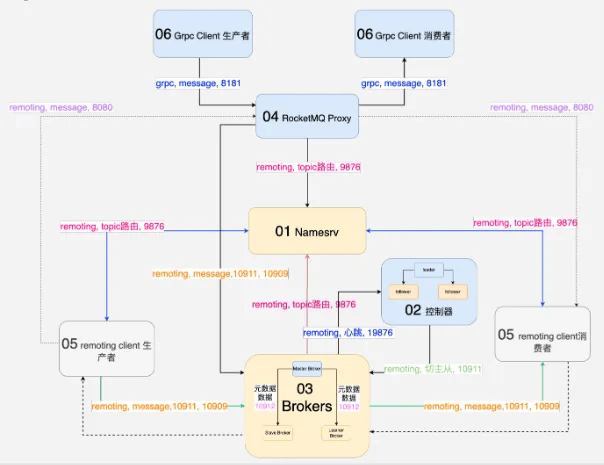 云原生消息流系统 Apache RocketMQ 在腾讯云的大规模生产实践