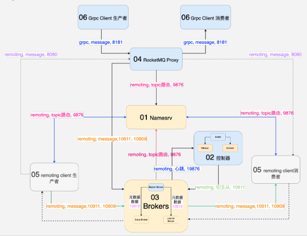 云原生消息流系统Apache RocketMQ在腾讯云的大规模生产实践