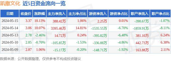 5月15日凯撒文化涨停分析：动漫，腾讯概念股，云游戏概念热股