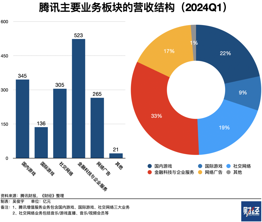 腾讯季报增收更增利：国内游戏负增长，云业务连涨四个季度