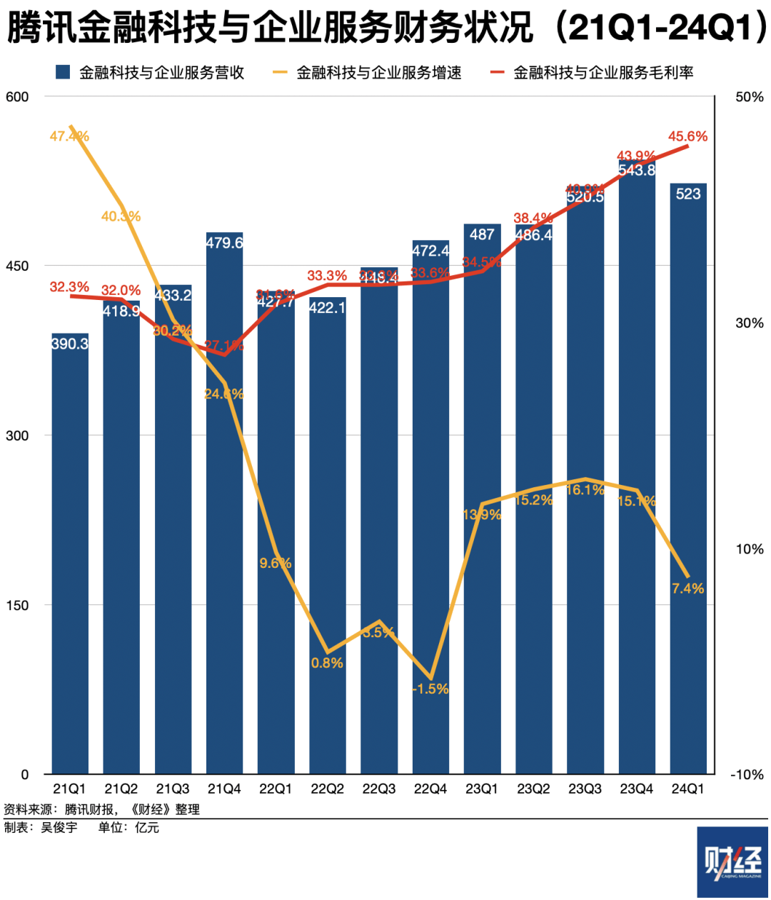 腾讯季报增收更增利：国内游戏负增长，云业务连涨四个季度