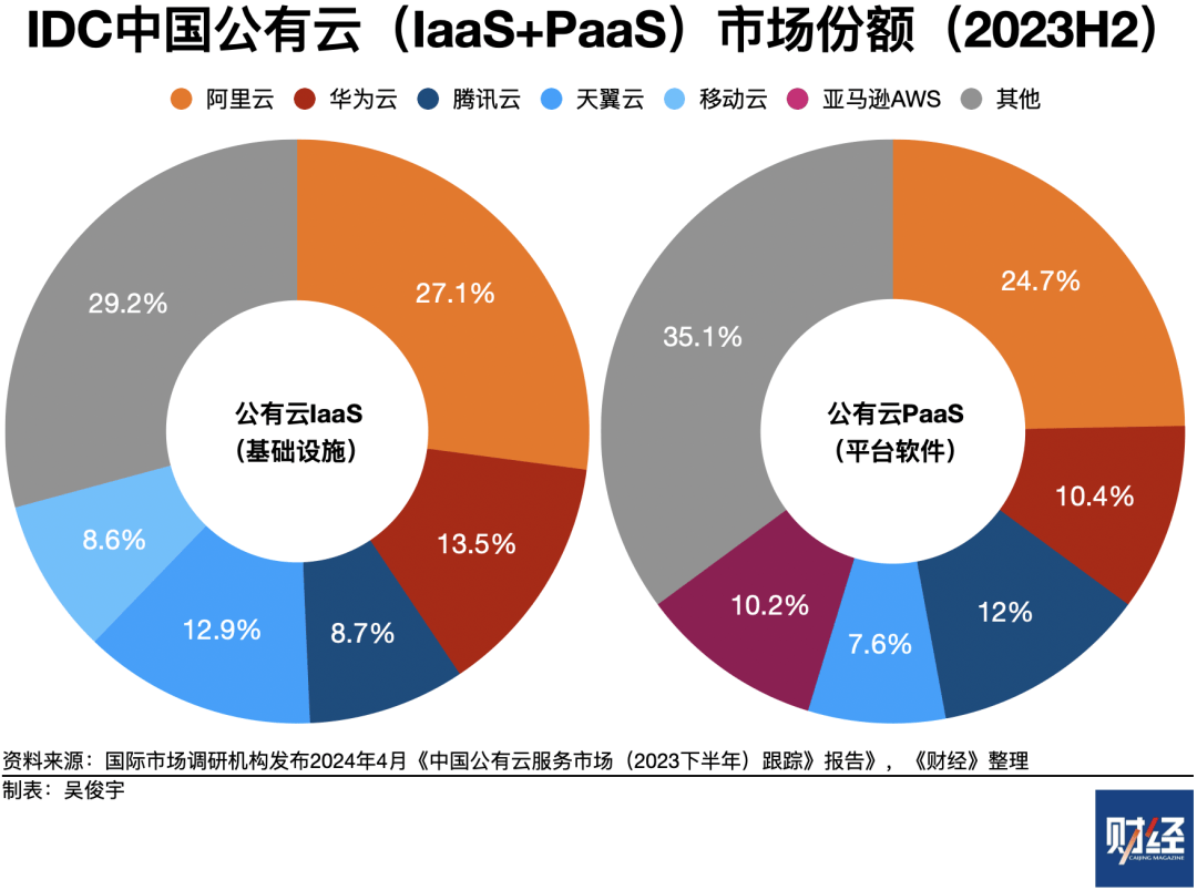 腾讯季报增收更增利：国内游戏负增长，云业务连涨四个季度