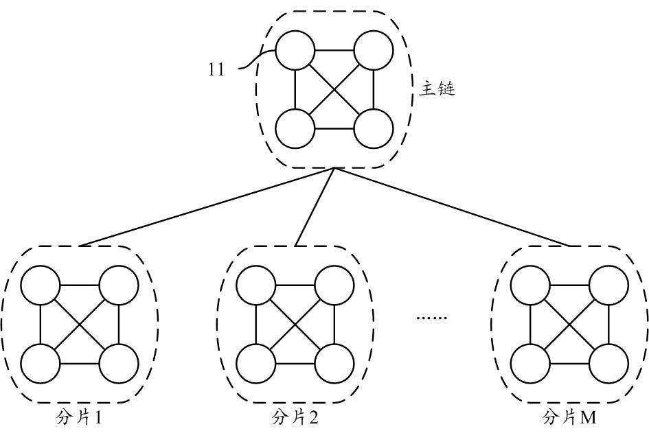 区块链分片技术