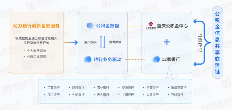 区块链应用助力政务服务，公积金提取实现“秒级”上账