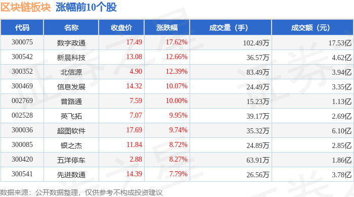 区块链板块3月28日涨2.24%，数字政通领涨，主力资金净流入9.02亿元