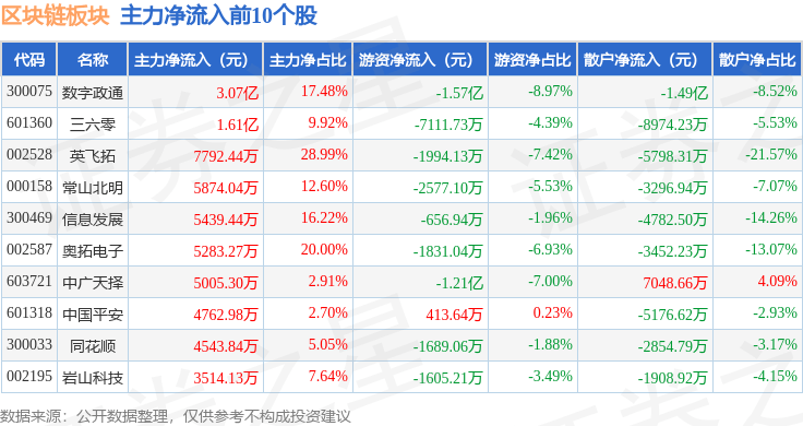 区块链板块3月28日涨2.24%，数字政通领涨，主力资金净流入9.02亿元