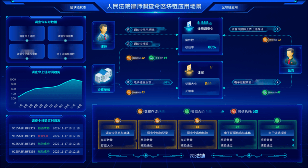 【联线数字法院】区块链赋能调查令 化解律师“取证难”