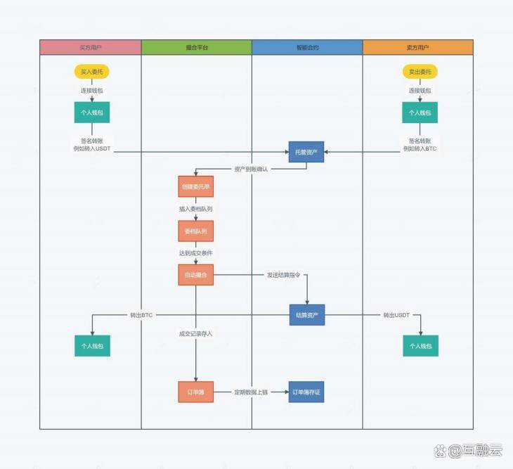 透明、安全、高效：全面解析互融云区块链去中心化交易系统