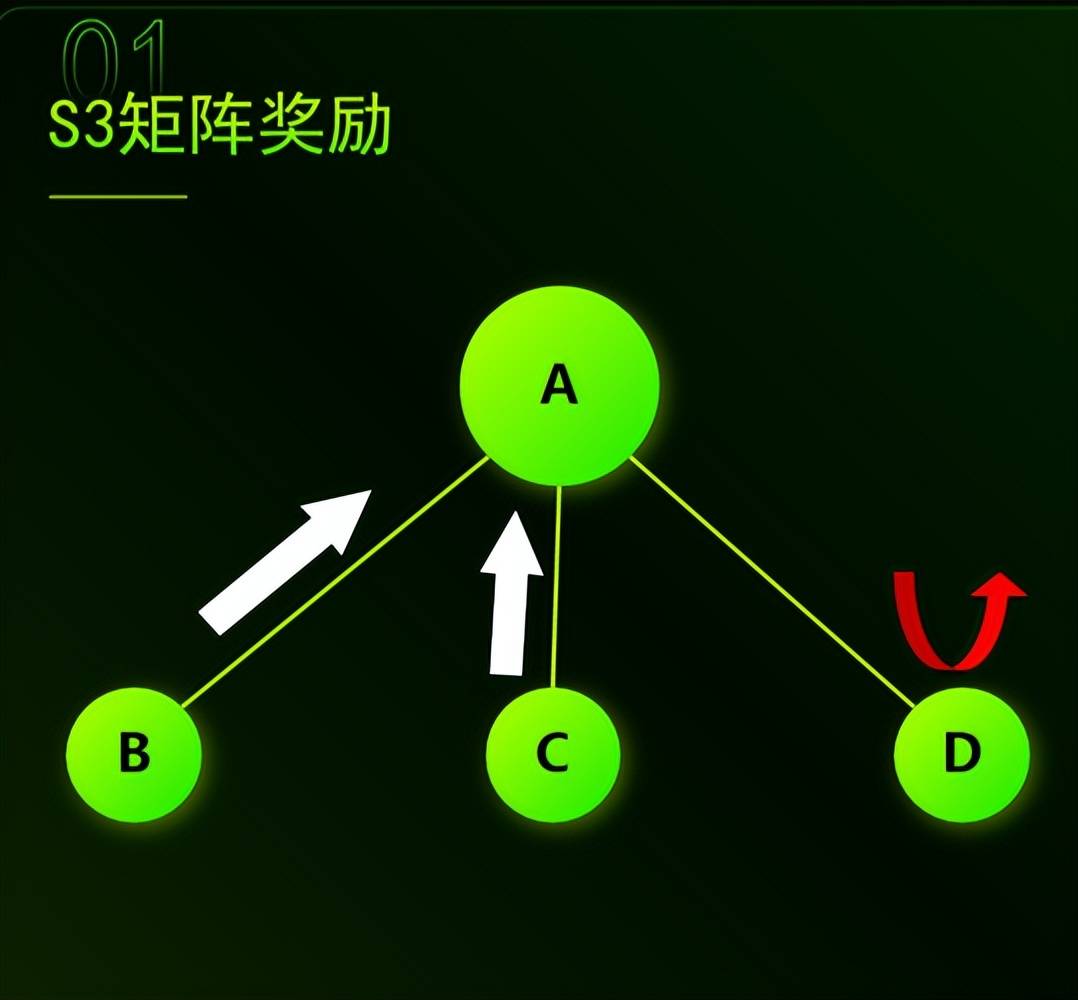 直销行业的区块链革命，原动力项目的S3与S6矩阵机制