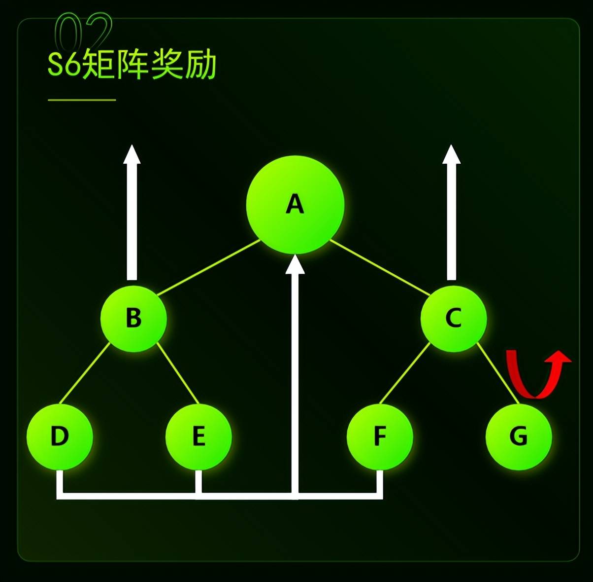 直销行业的区块链革命，原动力项目的S3与S6矩阵机制