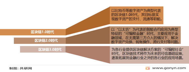 中国区块链市场评估与战略咨询