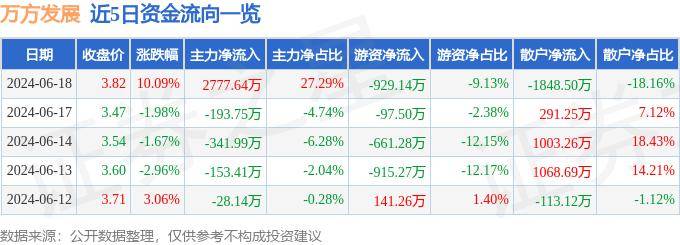 6月18日万方发展涨停分析：腾讯概念股，区块链，军民融合概念热股