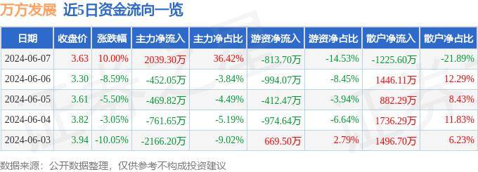 6月7日万方发展涨停分析：雄安新区，振兴东北，区块链概念热股