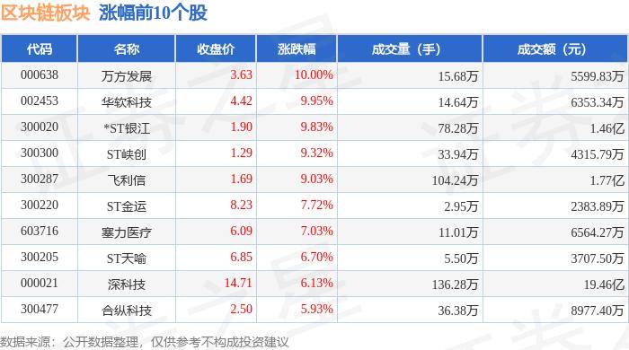 区块链板块6月7日涨0.28%，万方发展领涨，主力资金净流出8.35亿元