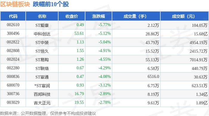 区块链板块6月7日涨0.28%，万方发展领涨，主力资金净流出8.35亿元