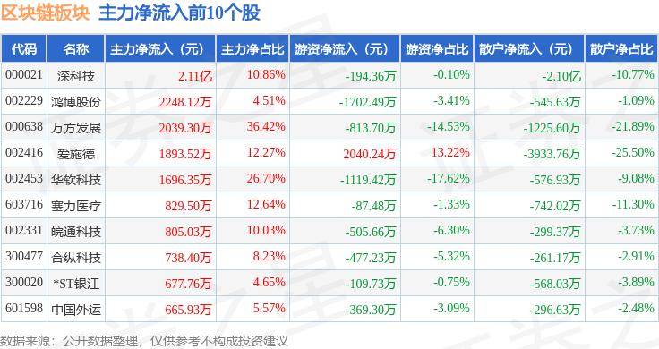 区块链板块6月7日涨0.28%，万方发展领涨，主力资金净流出8.35亿元