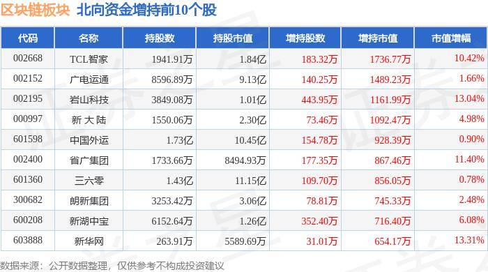 区块链板块6月7日涨0.28%，万方发展领涨，主力资金净流出8.35亿元