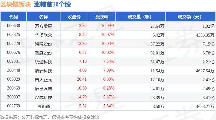 区块链板块6月18日涨1.11%，万方发展领涨，主力资金净流入9519.54万元