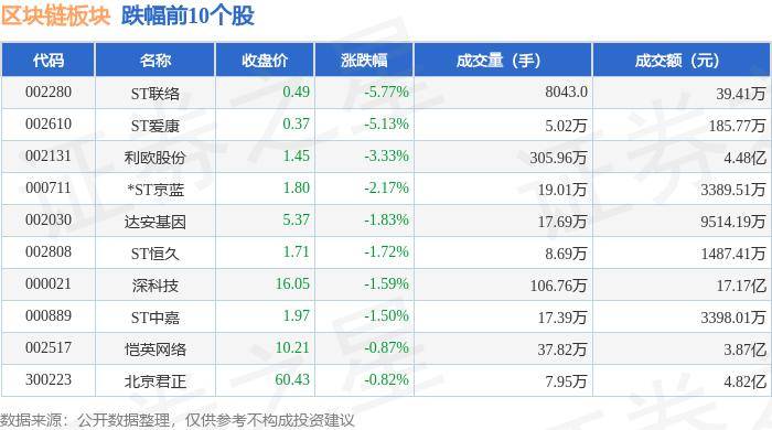 区块链板块6月18日涨1.11%，万方发展领涨，主力资金净流入9519.54万元