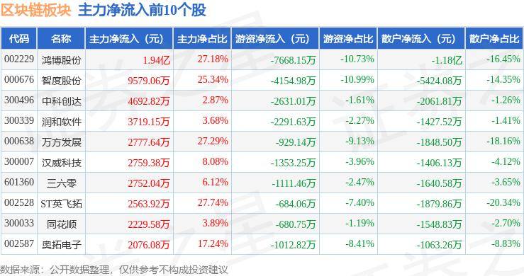 区块链板块6月18日涨1.11%，万方发展领涨，主力资金净流入9519.54万元