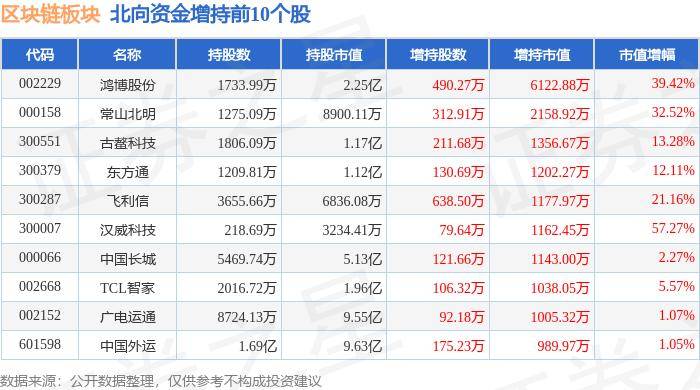 区块链板块6月18日涨1.11%，万方发展领涨，主力资金净流入9519.54万元