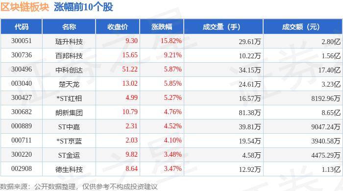 区块链板块5月29日跌0.25%，万方发展领跌，主力资金净流出4.87亿元