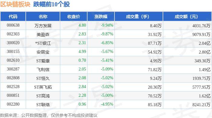 区块链板块5月29日跌0.25%，万方发展领跌，主力资金净流出4.87亿元