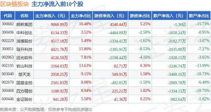 区块链板块5月29日跌0.25%，万方发展领跌，主力资金净流出4.87亿元