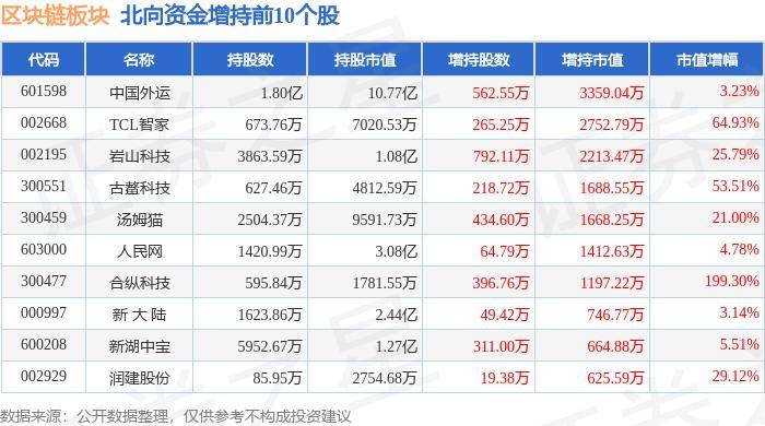 区块链板块5月29日跌0.25%，万方发展领跌，主力资金净流出4.87亿元